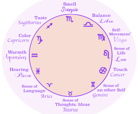 circle of Zodiac signs with labels indicating senses each sign rules, actually forms