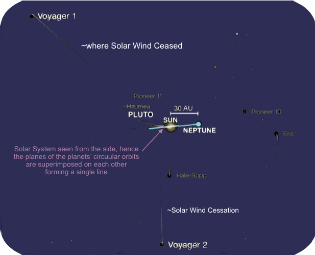 tiny Solar System image showing Voyagers far outside it, plus indications where they were when Solar Wind ceased