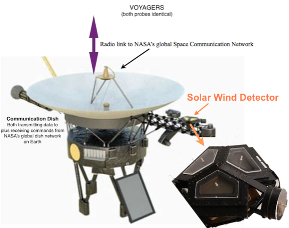 NASA photo of Voyager probe with arrow pointing to Solar Wind detector, plus close-up image of detector